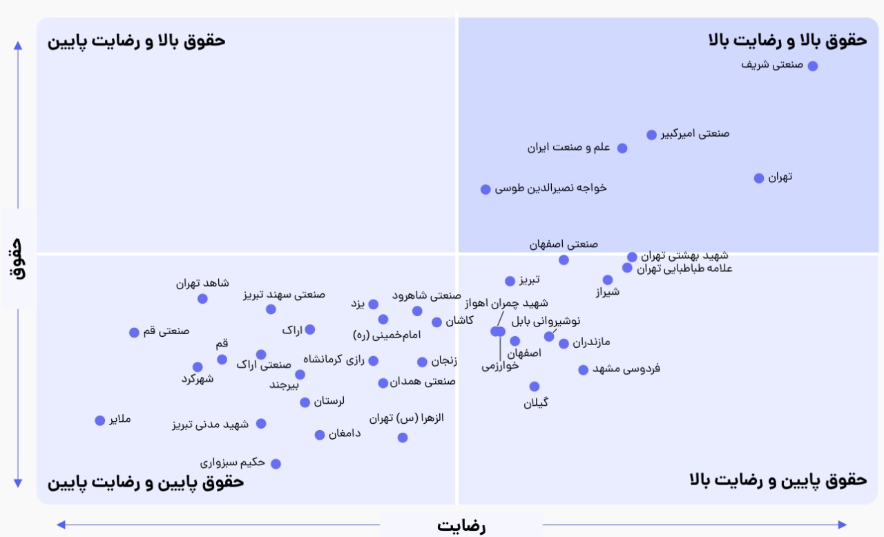 /images/jobvision-uni-comparison.jpg نمودار جابویژن دربارهی میزان رضایت از دانشگاه و سطح حقوق دانشجویان هر دانشگاه